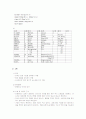 ICU (집중치료실=중환자실) 환자의 기본간호 33페이지