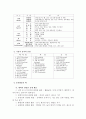 유치원 교육 과정의 신체활동(동작활동) 5페이지