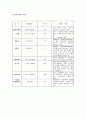 [논문] 알츠하이머성 치매 케이스 4페이지