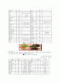 식품의 교환표와 우리나라 사람들의 식품 구성안 5페이지