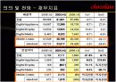 LG전자의 초콜렛폰 마케팅사례분석(A+레포트) 21페이지