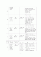 초중등교등학교 1~7차 교육과정 비교 분석 5페이지