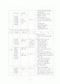 초중등교등학교 1~7차 교육과정 비교 분석 7페이지