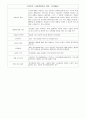 구성주의(상호작용주의), 성숙주의, 행동주의 정리 및 교사의 역할 2페이지