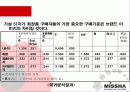 미샤의 시장 점유율 확대를 위한 마케팅 전략 15페이지