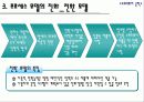 나선형 모델의 발전과 강화 10페이지