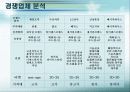 fnc 코오롱팀버랜드의 실패원인과 경쟁사분석,향후대책 22페이지