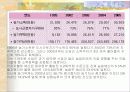 도시근로자와 농가의 소득비교 17페이지