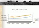 도시근로자와 농가의 소득비교 18페이지