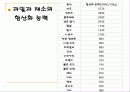 '항산화'기능을 가진 기능성식품 9페이지