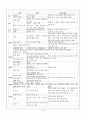 한국어 음운론 / ▣ 축약(contraction, coalescence) / 9페이지