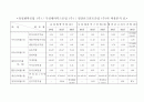[경영분석] 비율분석 2페이지