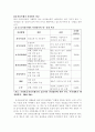 음식물쓰레기의 발생현황 및 처리방안에 대한 연구 6페이지