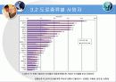교통선진국으로의 진입을 위한 국내외 교통사고율 분석 14페이지