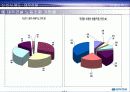 대우건설 노사관계 5페이지