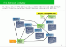 ITIL_ITSM Service Delivery 가용성관리와 용량관리 4페이지