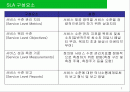 ITIL_ITSM Service Delivery 서비스 수준관리, 재무관리, 연속성관리 7페이지