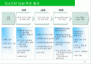 ITIL_ITSM Service Delivery 서비스 수준관리, 재무관리, 연속성관리 12페이지