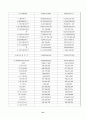 [경영분석]경영성과 분석과 경영진단(한국주철관 공업) 42페이지