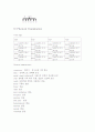 성인간호학 case study (pneumonia) 4페이지