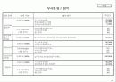 기업체 부서평가 절차(매뉴얼) 32페이지