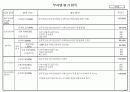 기업체 부서평가 절차(매뉴얼) 36페이지