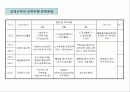 경력개발프로그램 설계사례 3페이지
