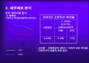 특2급 호텔 소피텔 엠베서더 재무제표 분석 및 재무지표, 재무비율, 향후방향, 결론 19페이지