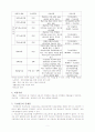 [사회복지론] 우리나라의 국민 연금법의 문제점 3페이지