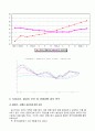 ★A+★ 기업재무분석(3개기업 + 동종기업) , 시장이자율 추이 및 경제상황 분석 4페이지