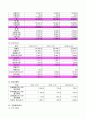 ★A+★ 기업재무분석(3개기업 + 동종기업) , 시장이자율 추이 및 경제상황 분석 21페이지