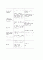 울혈성 심부전에 대한 사례가 주어지고 그에따른 신체검사, 진단검사 결과, 간호진단 7개 5페이지