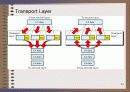 OSI 7계층에 대한  ppt 24페이지