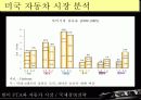한미 FTA와 자동차 산업 분석 15페이지