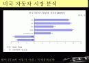 한미 FTA와 자동차 산업 분석 17페이지