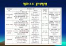 염화수소(티오시안제이수은 흡광광도법) 15페이지