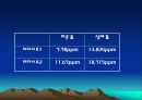 염화수소(티오시안제이수은 흡광광도법) 33페이지