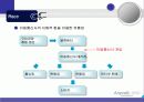 삼성 애니콜의 마케팅 전략 분석-SWOT,STP,4P Mix(A+레포트) 28페이지