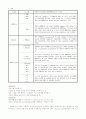NICU-폐렴 case study 6페이지