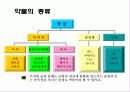 [생활건강학] 마약과 약물남용의 폐해 (담배,필로폰,알콜,마약) 7페이지