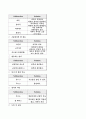 [창의적 공학설계]걸을 때마다 충전되는 배터리 충전기 21페이지