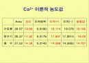 Ion Chromatography(DATA 분석) 17페이지