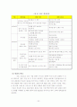ERP의 개념접근 및 도입 성공 사례 분석(삼성전기, 동진쎄미캠, KT) 31페이지