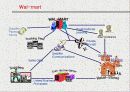 네트워크 시대의  Supply Chain Management 37페이지