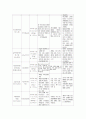 뇌졸중(CVA, MCA infarction)  환자 사레분석 5페이지