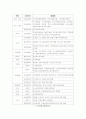 성장관리기법과 적용에 관한 고찰 5페이지