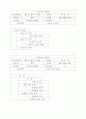 헬스장 관리 프로그램 DFD DD 모듈명세서 11페이지
