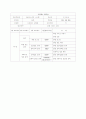 헬스장 관리 프로그램 DFD DD 모듈명세서 14페이지