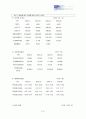 아모레 퍼시픽 주식회사 태평양의 기업분석 5페이지