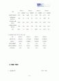 아모레 퍼시픽 주식회사 태평양의 기업분석 6페이지